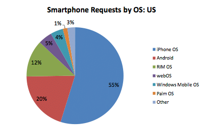 smartfon