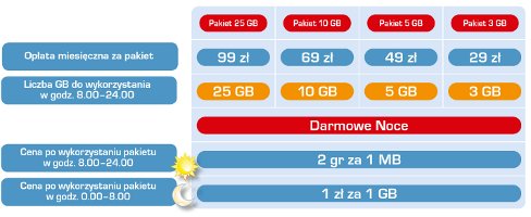 cennik LTE Cyfrowego Polsatu