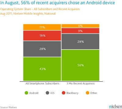 Android najpopularniejszym systemem