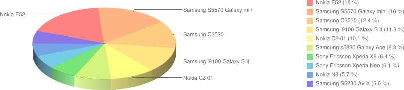 Najpopularniejsze telefony komórkowe - wrzesień 2011