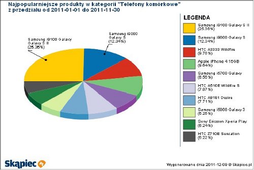 smartfony - ranking popularności