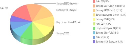 telefony komórkowe - ranking 2011