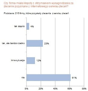 czy firma miala klopoty z otrzymaniem wynagrodzeń ?