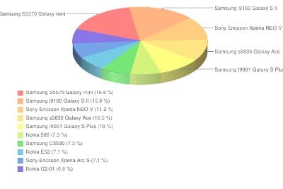 Ranking telefonów komórkowych - marzec 2012