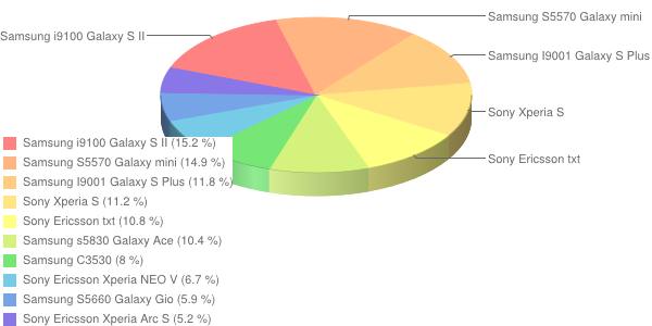 najpopularniejsze telefony - maj 2012