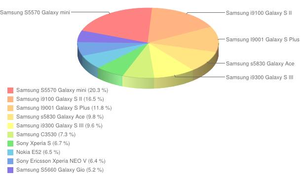 Ranking telefonów - czerwiec 2012