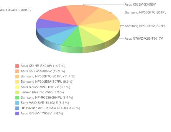 Ranking popularności laptopów - lipiec 2012