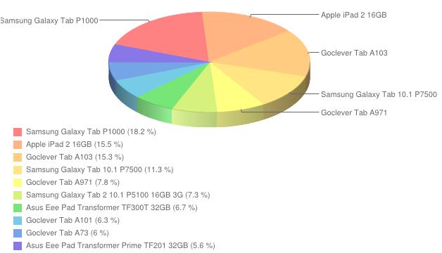 ranking popularności tabletów - lipiec 2012
