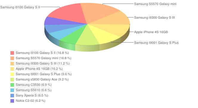 Ranking telefonów - lipiec 2012