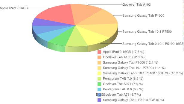 Ranking popularności tabletów - sierpień 2012