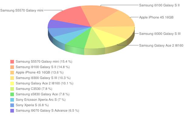 Ranking smartfonów - sierpień 2012 telefony 8 Ranking popularności smartfonów sierpień 2012