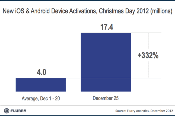 Nowe aktywacje smartfonów i tabletów w święta