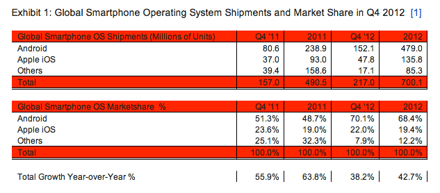 Smartfony - systemy operacyjne
