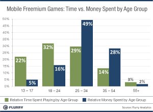 gry freemium