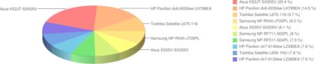 Najpopularniejsze notebooki - wrzesień 2011