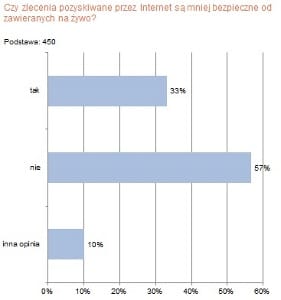 czy zlecenia uzyskiwane przez internet są mniej bezpieczne ?