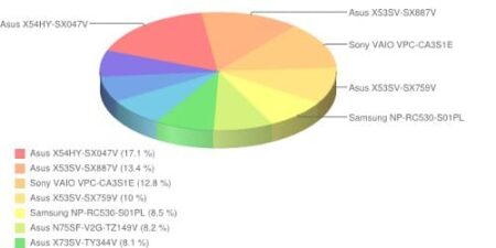 notebook marca - ranking popularności