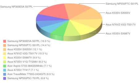 notebook - ranking czerwca