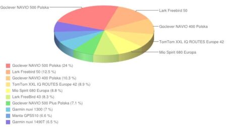 Ranking nawigacji GPS - lipiec 2012