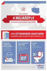 Wydaliśmy już prawie miliard złotych na naprawę lub wymianę smartfonów