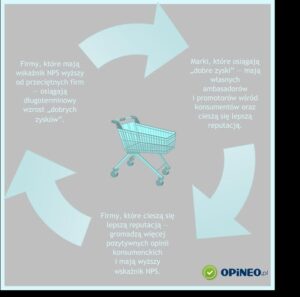 Satysfakcja klienta – jak zmierzyć ?