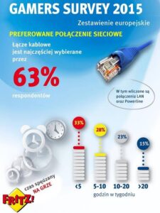 WLAN, LAN czy może POWERLINE – co jest lepsze z punktu widzenia graczy?