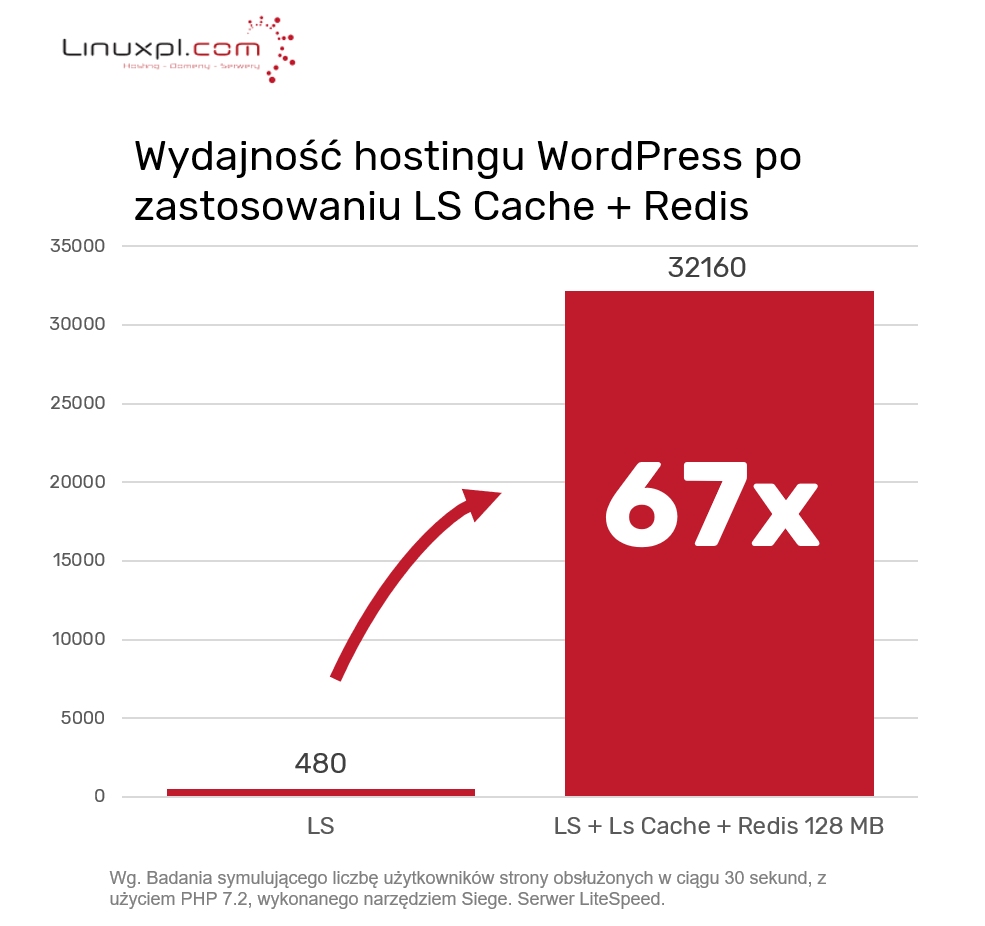 Hosting pod WordPress – co naprawdę daje i czym różni się od hostingu ogólnego?