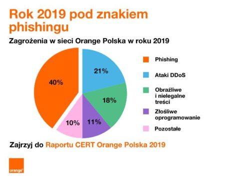 Zagrozenia w sieci 2019