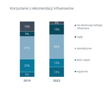 Sprzedaż na Instagramie