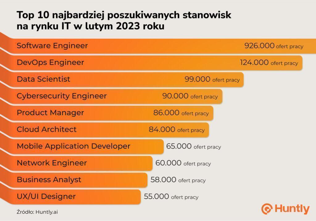 Najbardziej poszukiwane zawody IT na świecie