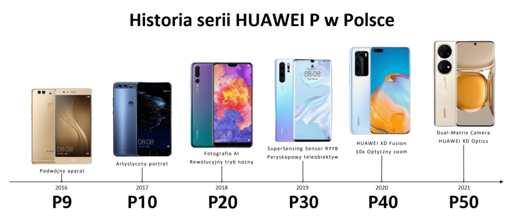 Historia serii HUAWEI P w Polsce