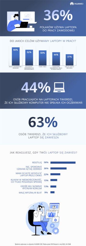 Co piąta osoba, której zawiesza się w pracy laptop, ma ochotę wyrzucić go przez okno 