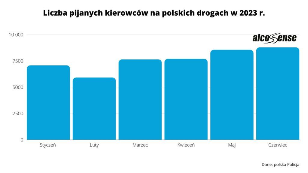 Ponad 25 tysięcy pijanych kierowców na polskich drogach  – podsumowanie II kwartału 2023 r.