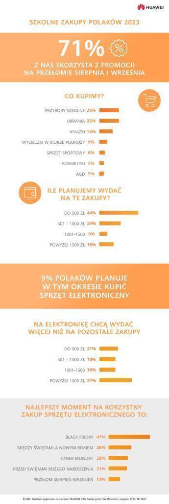 Szkolne zakupy Polaków 2023